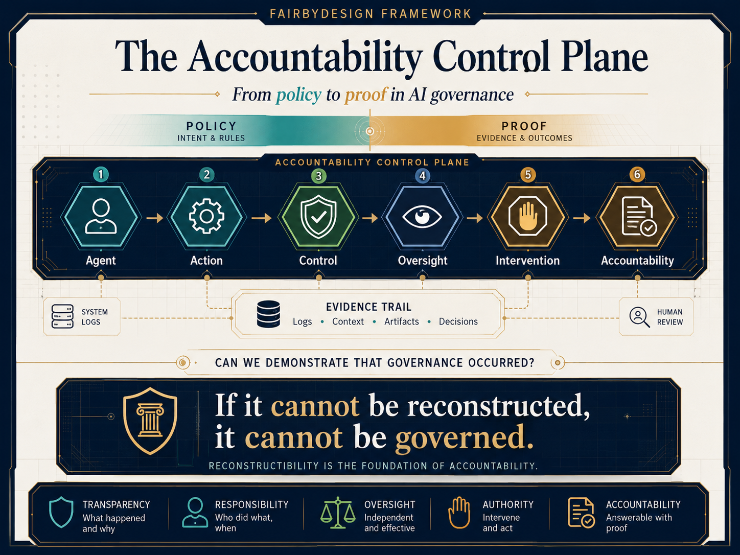 The Accountability Control Plane Public Brief
