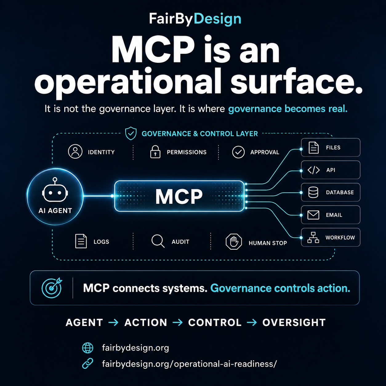 MCP Is an Operational Surface. Governance Has to Catch Up.
